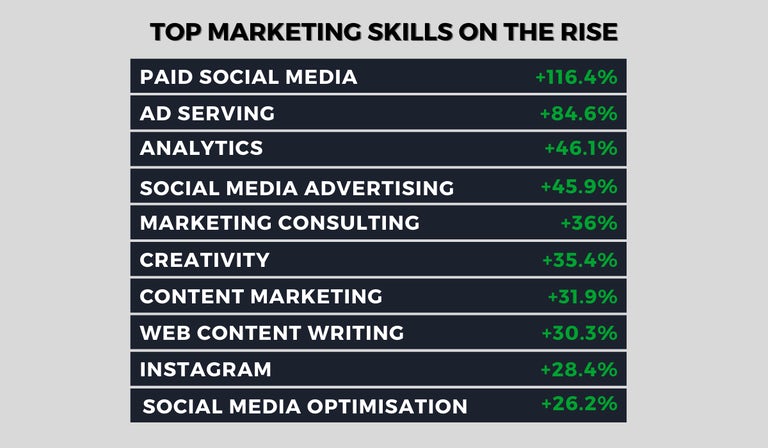 Nachfrage nach digitalen Marketingfähigkeiten